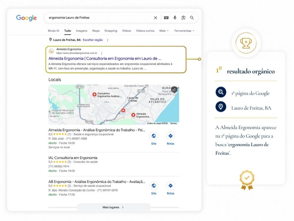 Resultado real no Google: Almeida Ergonomia em 1º lugar orgânico para a busca ergonomia Lauro de Freitas